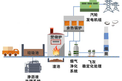 兌換！1年垃圾＝3個(gè)月電費(fèi)！
